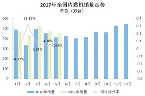 華楠駿業淺析2017年前5月內燃機行業市場仍保持增長態勢