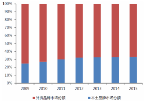 2017年中國工業自動化行業發展概況、競爭格局分析