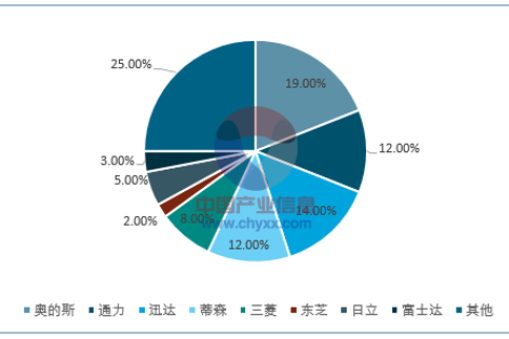 華楠駿業(yè)解讀2017年電梯行業(yè)市場概況及競爭格局分析