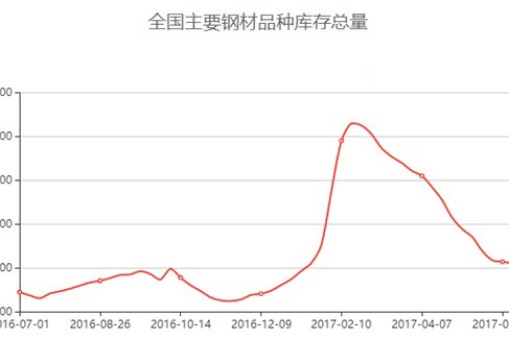 華楠駿業(yè)分析2017下半年鋼材價格走勢