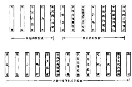 液壓升降貨梯日常維護保養流程圖